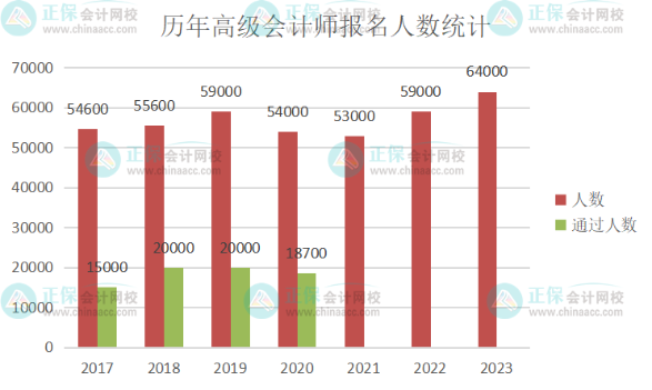 2023年高級(jí)會(huì)計(jì)師考試會(huì)卡通過(guò)率嗎？