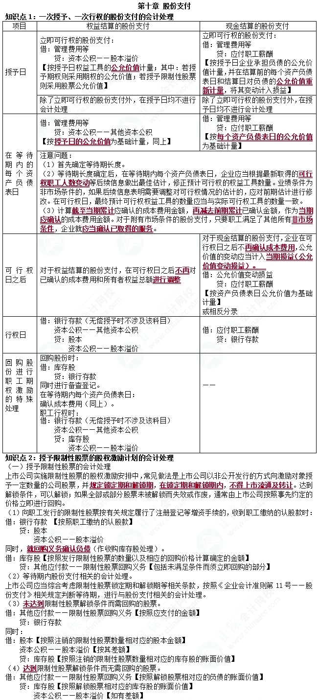 2023cpa《會計》第十章基礎(chǔ)備考易錯易混知識點