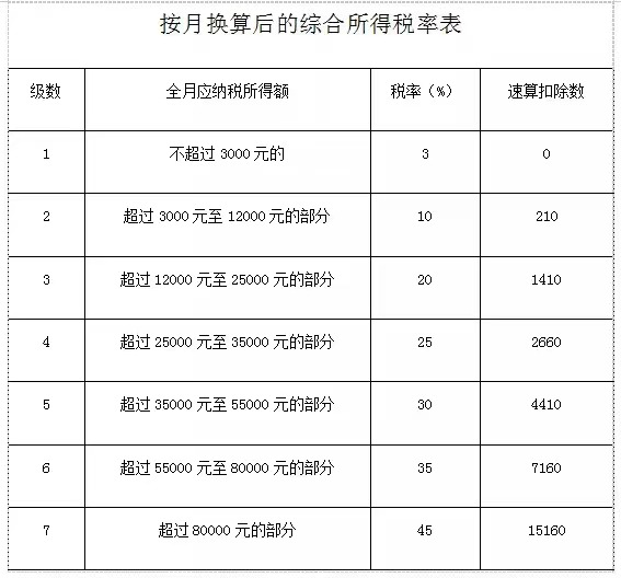 綜合所得稅率表