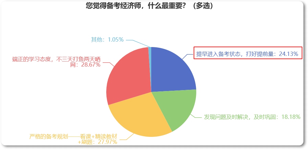 備考2023年中級(jí)經(jīng)濟(jì)師，為什么建議你提早開始？