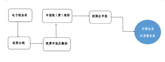 關聯(lián)業(yè)務往來報告表