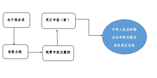 更正申報