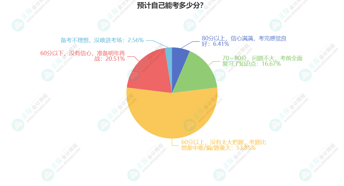 預計自己能考多少分？(1)