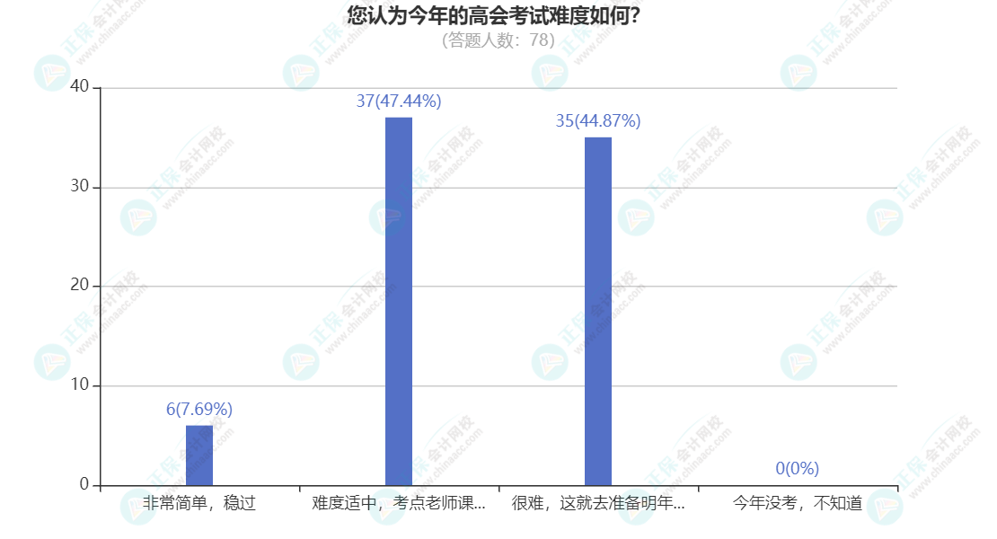 您認為今年的高會考試難度如何？(1)