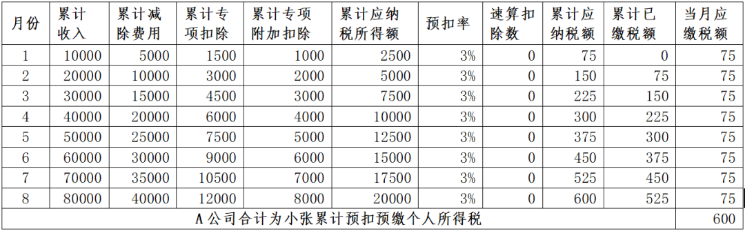 年中跳槽人員、兩處工薪人員常見補稅案例