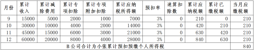 年中跳槽人員、兩處工薪人員常見補稅案例