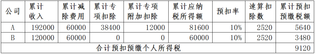 年中跳槽人員、兩處工薪人員常見補稅案例