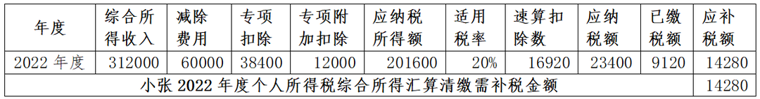 年中跳槽人員、兩處工薪人員常見補稅案例