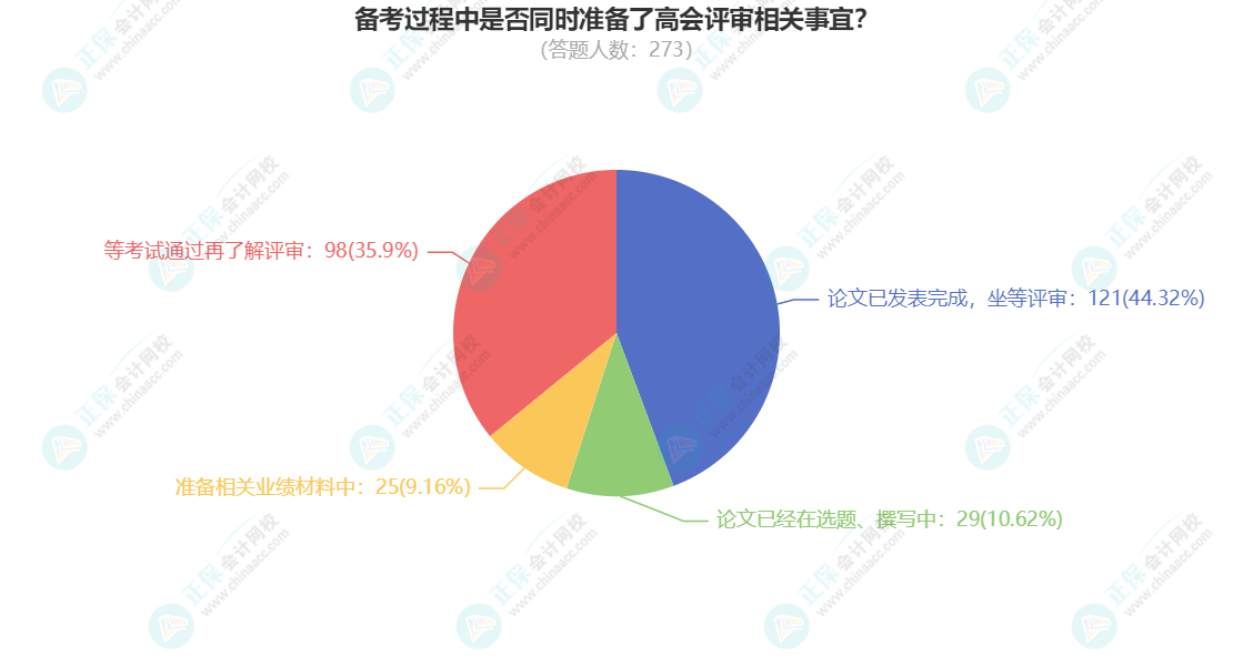 2023年高會考試已結(jié)束 你準(zhǔn)備好論文評審了嗎？