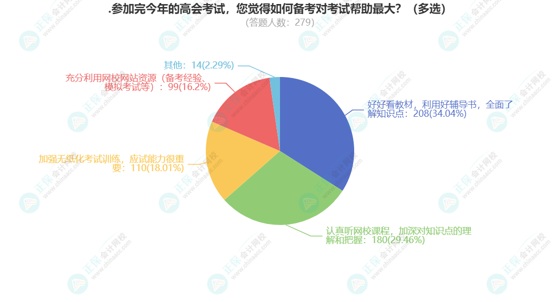 2023高會(huì)考后調(diào)查：三成的人都認(rèn)為教材網(wǎng)課才是重中之重