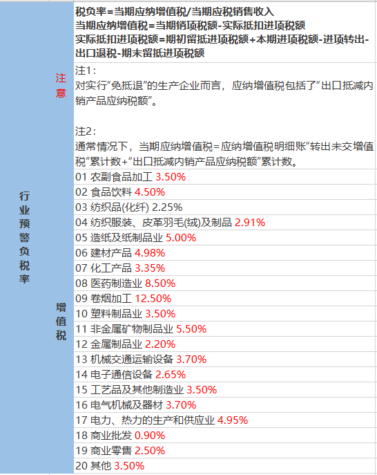 稅負(fù)比例多少會(huì)被稅務(wù)局約談？2023年最新公布！