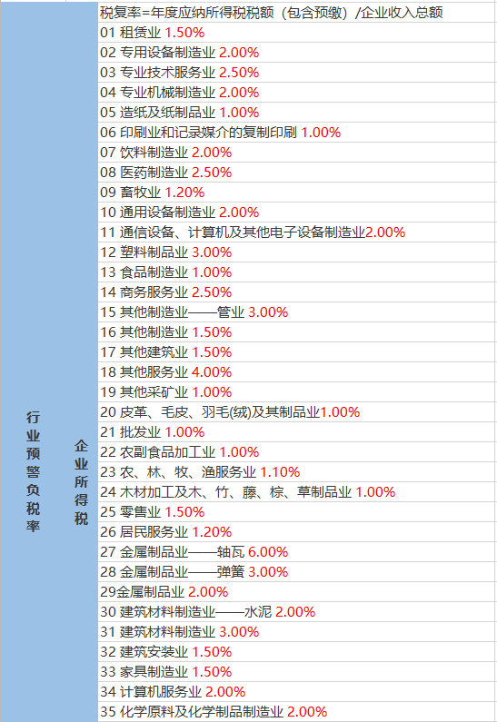 稅負(fù)比例多少會(huì)被稅務(wù)局約談？2023年最新公布！