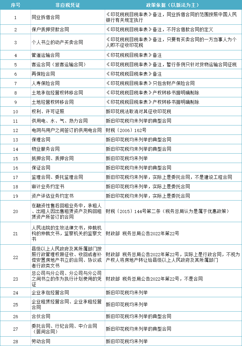 稅務局明確！不繳印花稅！