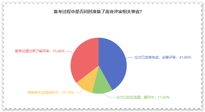 高會(huì)考后別松懈 評審論文再不準(zhǔn)備就來不及了！