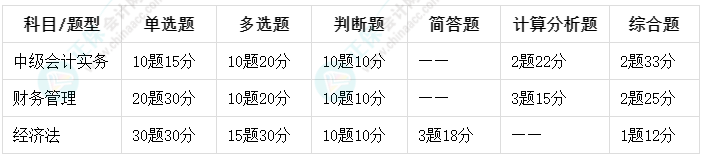 中級會計備考做題總出錯？先來了解下考試題型都有哪些吧！