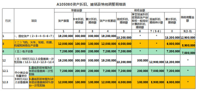 資產(chǎn)折舊、攤銷及納稅調(diào)整明細(xì)表