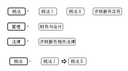 稅務師科目報考策略