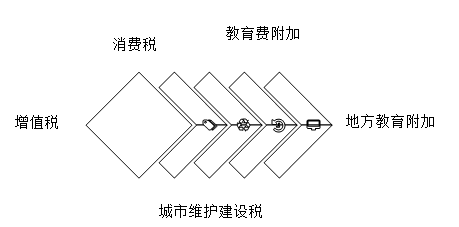 貨物與勞務稅