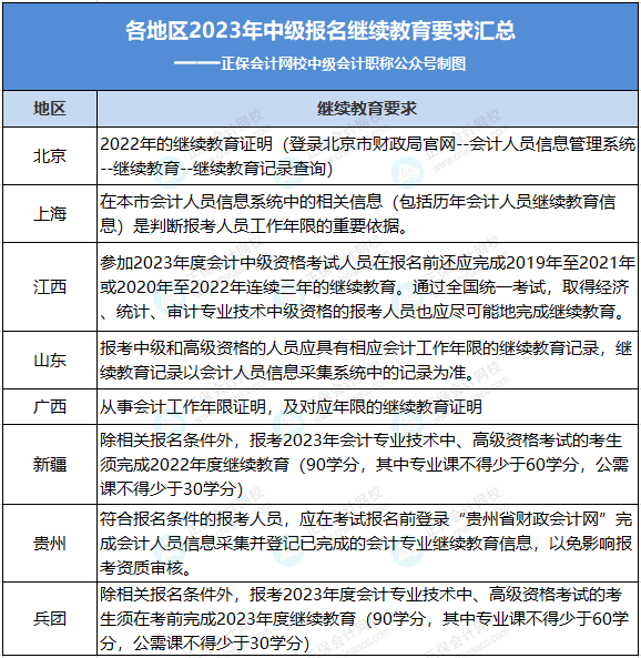 6月20日前！中級考生請抓緊檢查自己的繼續(xù)教育