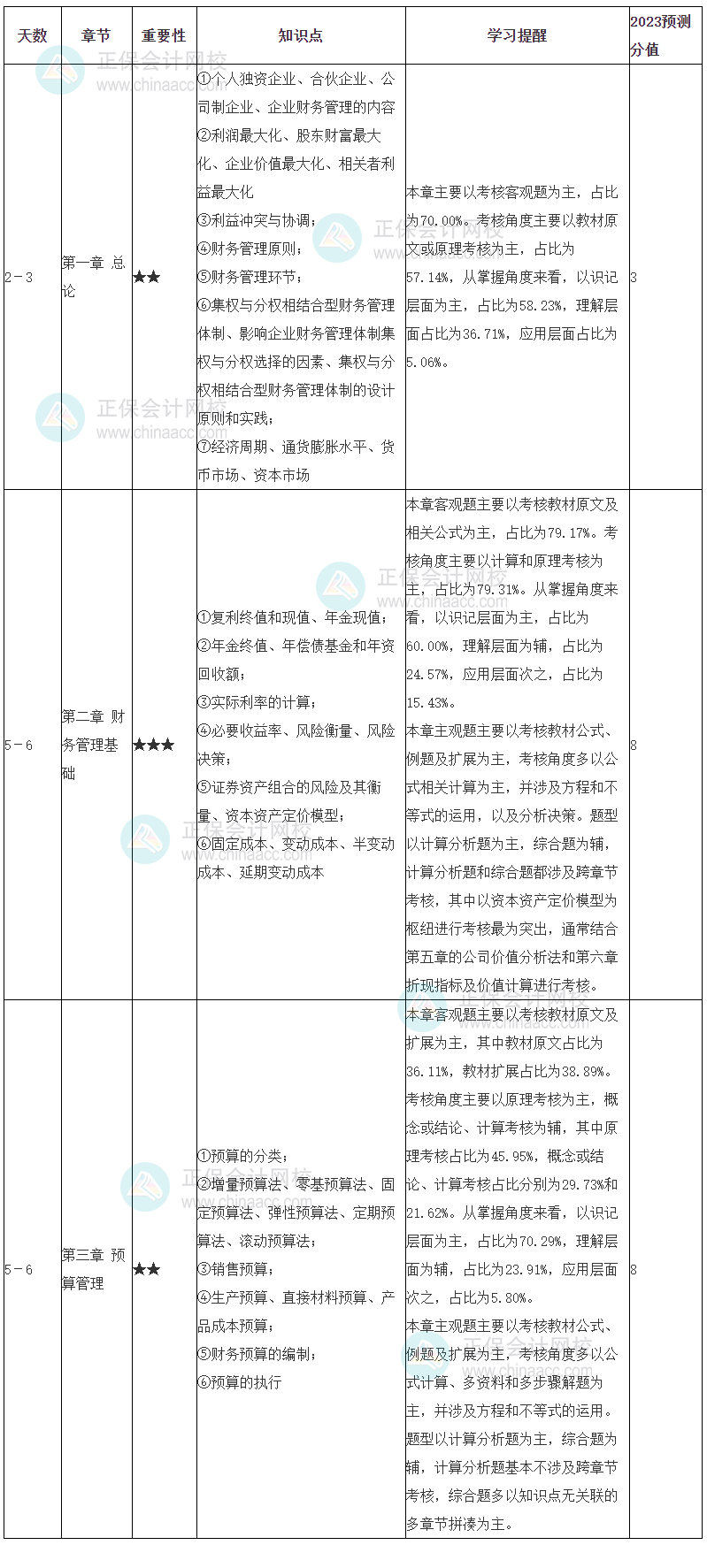 中級(jí)會(huì)計(jì)職稱(chēng)財(cái)務(wù)管理學(xué)習(xí)計(jì)劃 1-3章