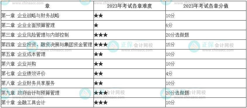 最新！2023年高會考試難度……