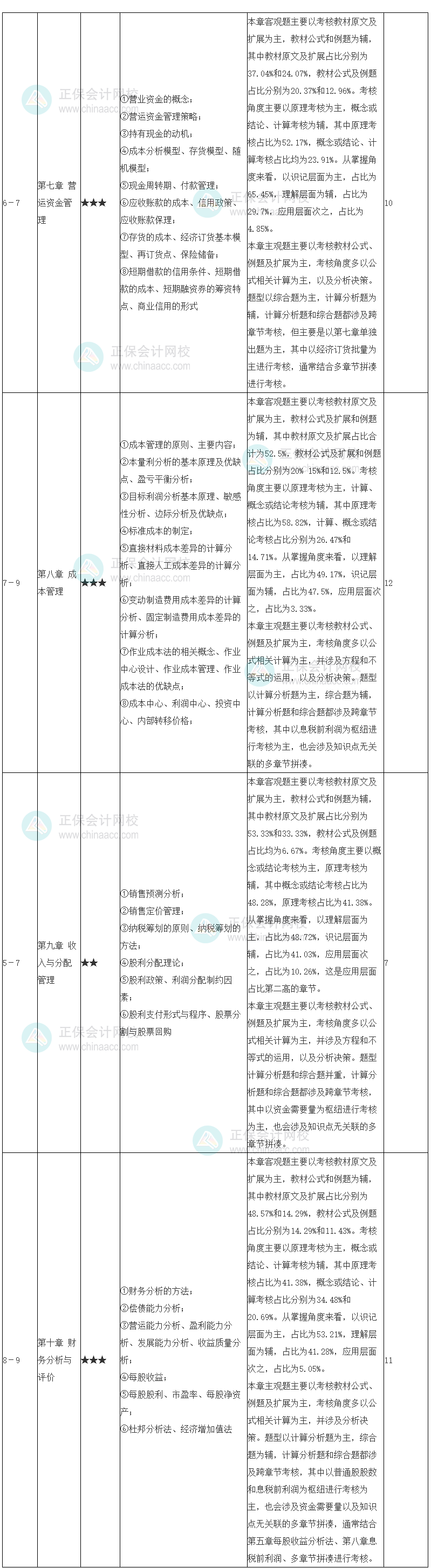 中級(jí)會(huì)計(jì)職稱(chēng)財(cái)務(wù)管理學(xué)習(xí)計(jì)劃 7-10章