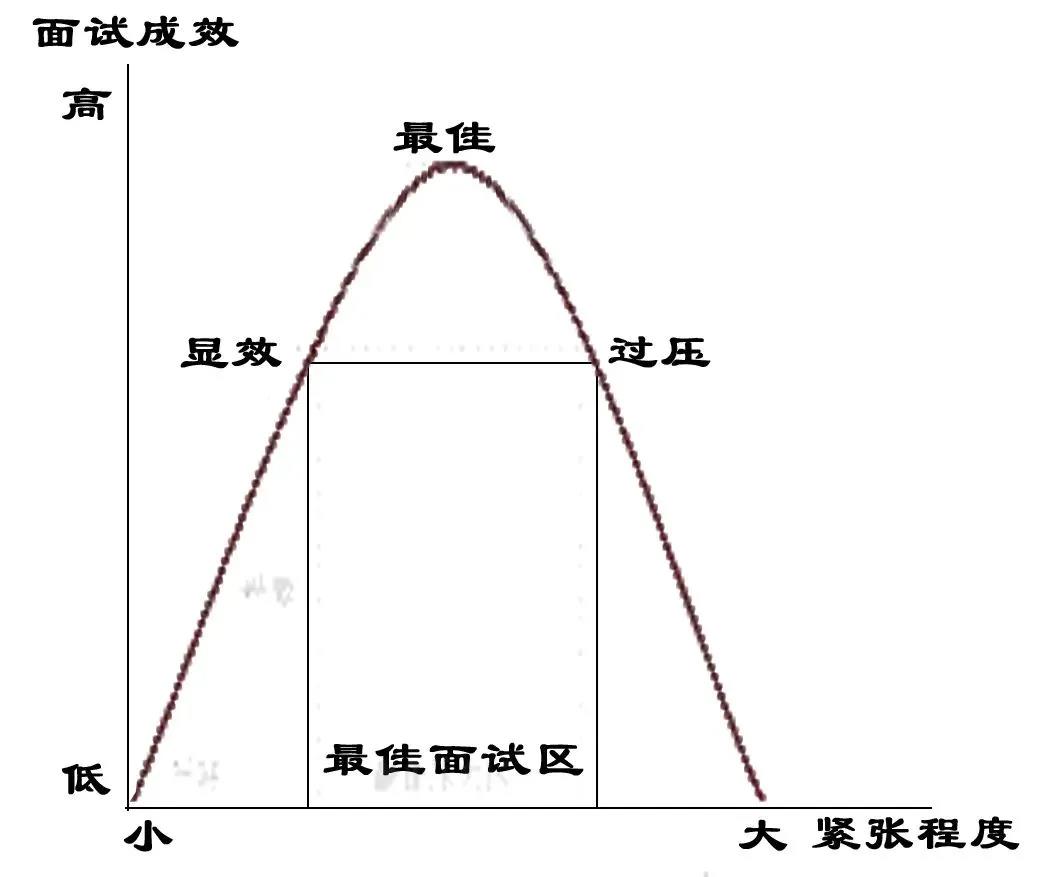 面試通關(guān)心理學(xué)小技巧：緊張倒U曲線(xiàn)