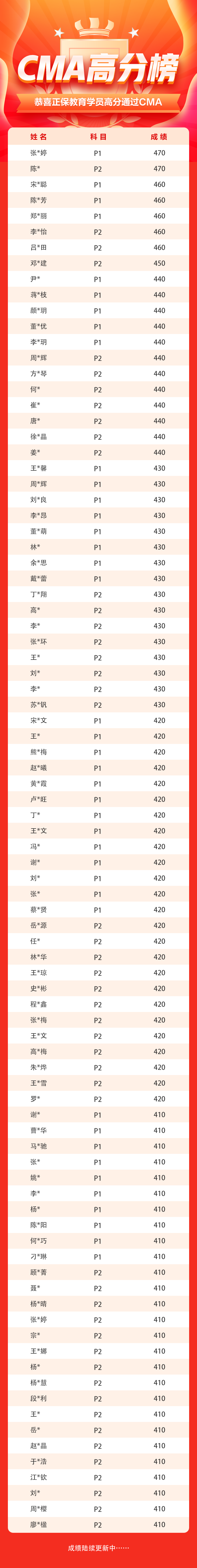 4月考期CMA學(xué)員高分榜強勢霸屏！