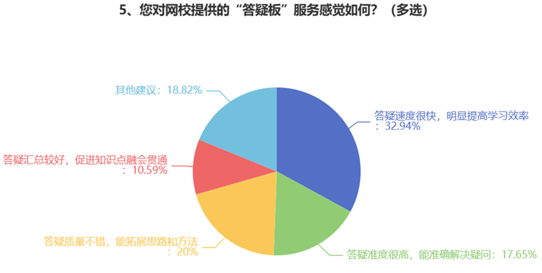 您對網(wǎng)校提供的“答疑板”服務感覺如何？