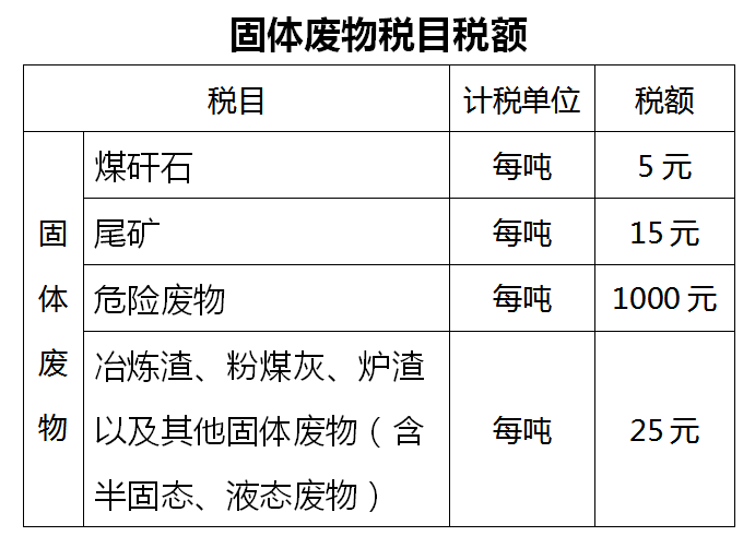 固定廢物稅目稅額