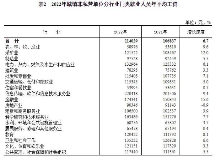 2022年城鎮(zhèn)非私營單位分行業(yè)門類就業(yè)人員年平均工資