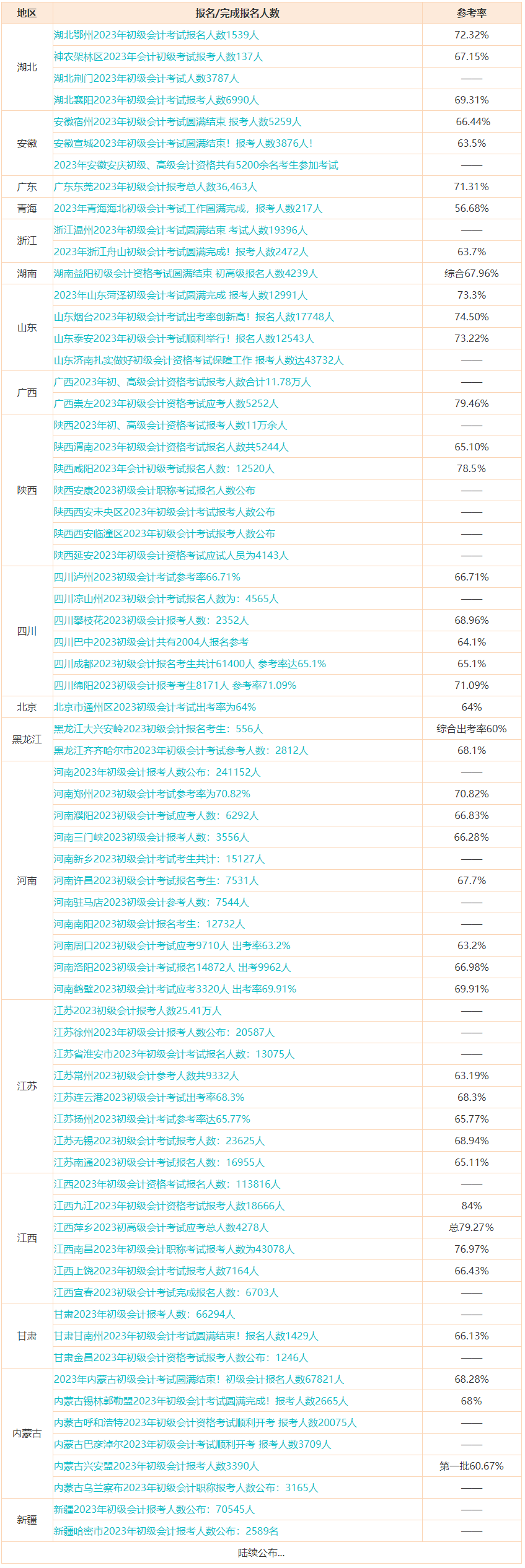 初級缺考影響明年報(bào)名嗎？