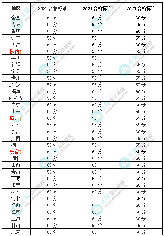 關(guān)于高級(jí)會(huì)計(jì)師考試合格標(biāo)準(zhǔn) 你知道多少？