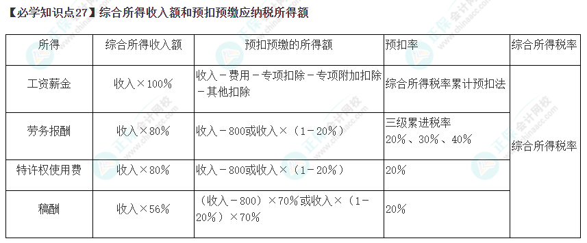 2023年注會(huì)《稅法》基礎(chǔ)階段必學(xué)知識(shí)點(diǎn)