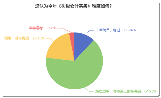 初級(jí)會(huì)計(jì)考試到底難不難？聽聽考完的小伙伴如何說！