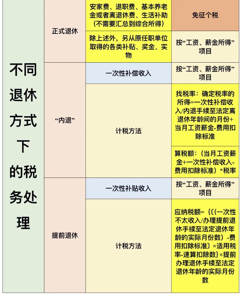 離退休人員工資的稅務(wù)處理