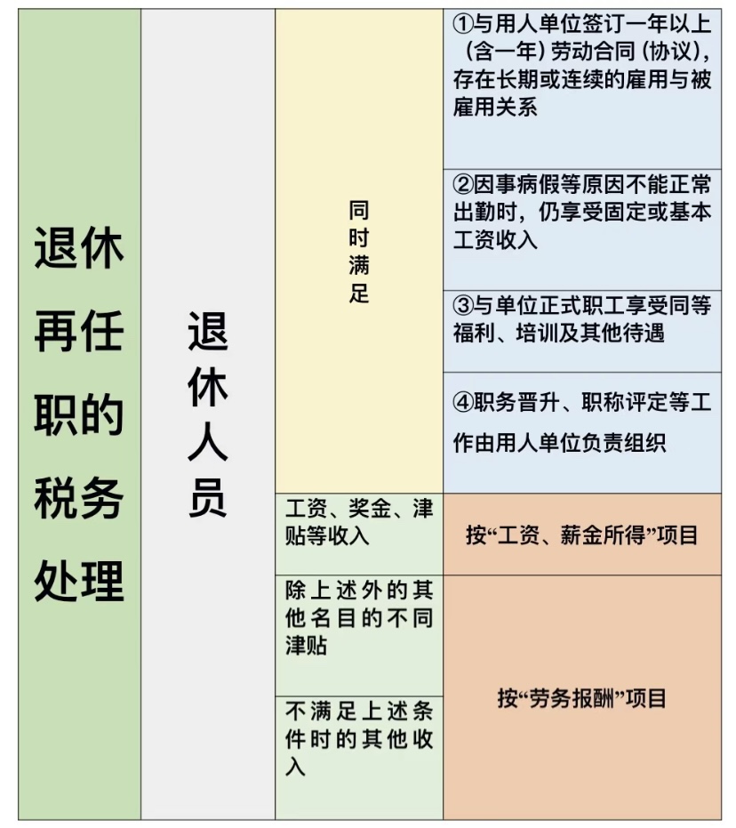 離退休人員工資的稅務(wù)處理