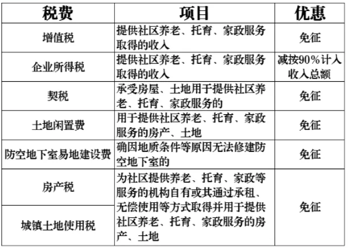 養(yǎng)老、托育、家政等社區(qū)家庭服務業(yè)稅費優(yōu)惠