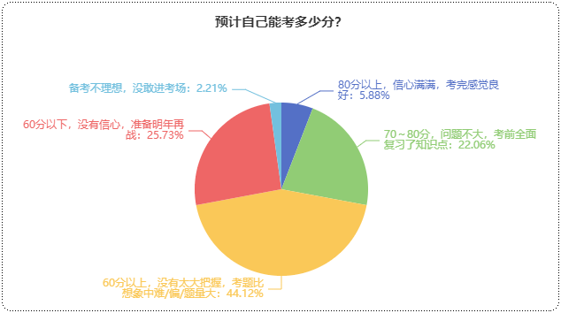 初級(jí)會(huì)計(jì)預(yù)計(jì)能考多少分？提前預(yù)估成績(jī) 心中有數(shù)！