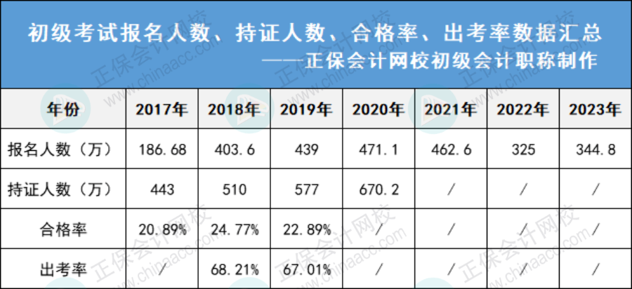 2023年初會報考人數(shù)上漲，會影響拿證嗎？