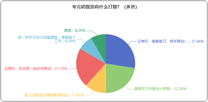 考完初級接下來有什么打算？考中級/注會 學(xué)實操 先休息...？