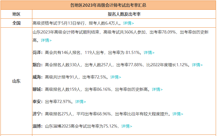 2023年高會(huì)報(bào)名人數(shù)大漲 參考率上升 評(píng)審競(jìng)爭(zhēng)更激烈！