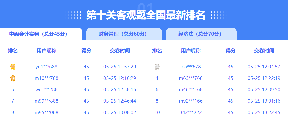 眾多滿分、高分大神榮登2023中級會計闖關賽排行榜 你還在觀望嗎？