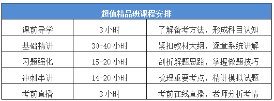 中級會計職稱超值精品班怎么樣？課時精簡 短時速學