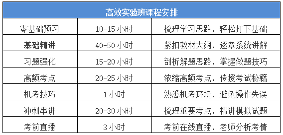 中級(jí)會(huì)計(jì)職稱高效實(shí)驗(yàn)班怎么樣？系統(tǒng)全面?zhèn)淇?智能化教學(xué)