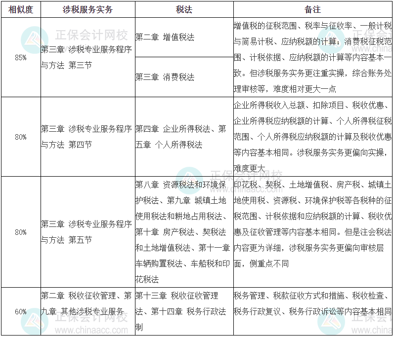 2023稅務(wù)師《涉稅服務(wù)實(shí)務(wù)》VS注會(huì)《稅法》的相似度