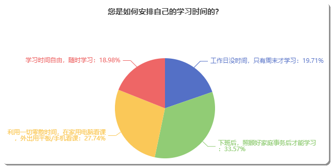 備考初級(jí)會(huì)計(jì)如何安排自己的學(xué)習(xí)時(shí)間？