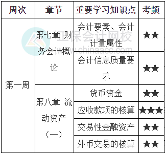 財(cái)務(wù)與會(huì)計(jì)學(xué)習(xí)計(jì)劃第一周