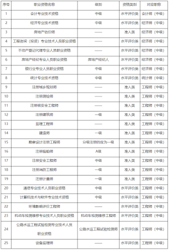 2023年重慶中級審計師考試報考條件有哪些？