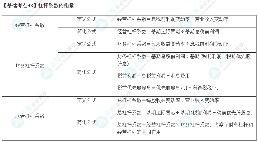 2023年注會(huì)《財(cái)管》基礎(chǔ)階段必學(xué)知識(shí)點(diǎn)